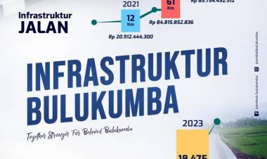 Anggaran Jalan dan Irigasi Meningkat, Ini Ruas Jalan Dikerja Tahun 2023
