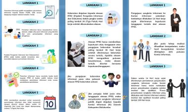 ALUR PERMOHONAN INFORMASI, PERMOHONAN KEBERATAN DAN TATA CARA PENYELESAIAN SENGKETA INFORMASI