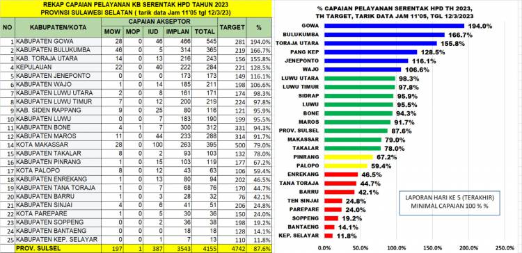 Peringati Hari Perempuan, Bulukumba Raih Posisi Kedua Pelayanan KB