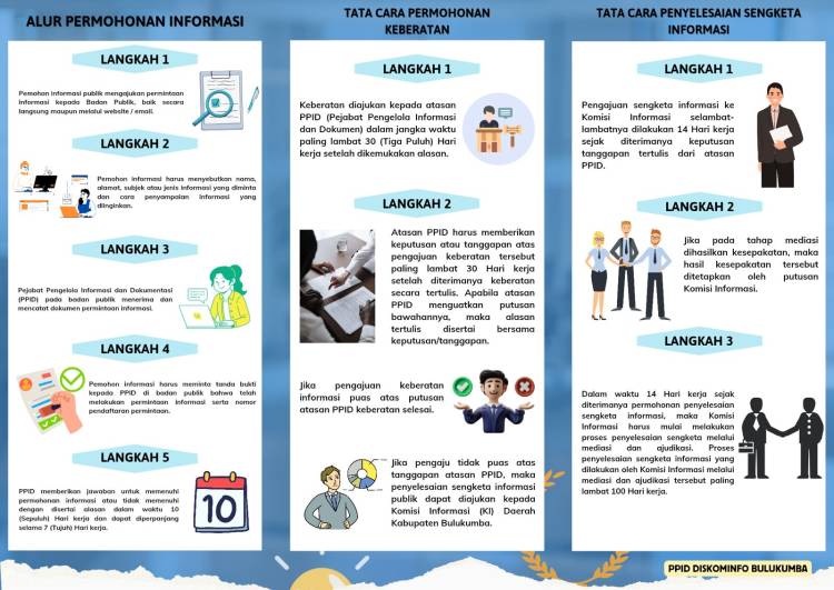 ALUR PERMOHONAN INFORMASI, PERMOHONAN KEBERATAN DAN TATA CARA PENYELESAIAN SENGKETA INFORMASI